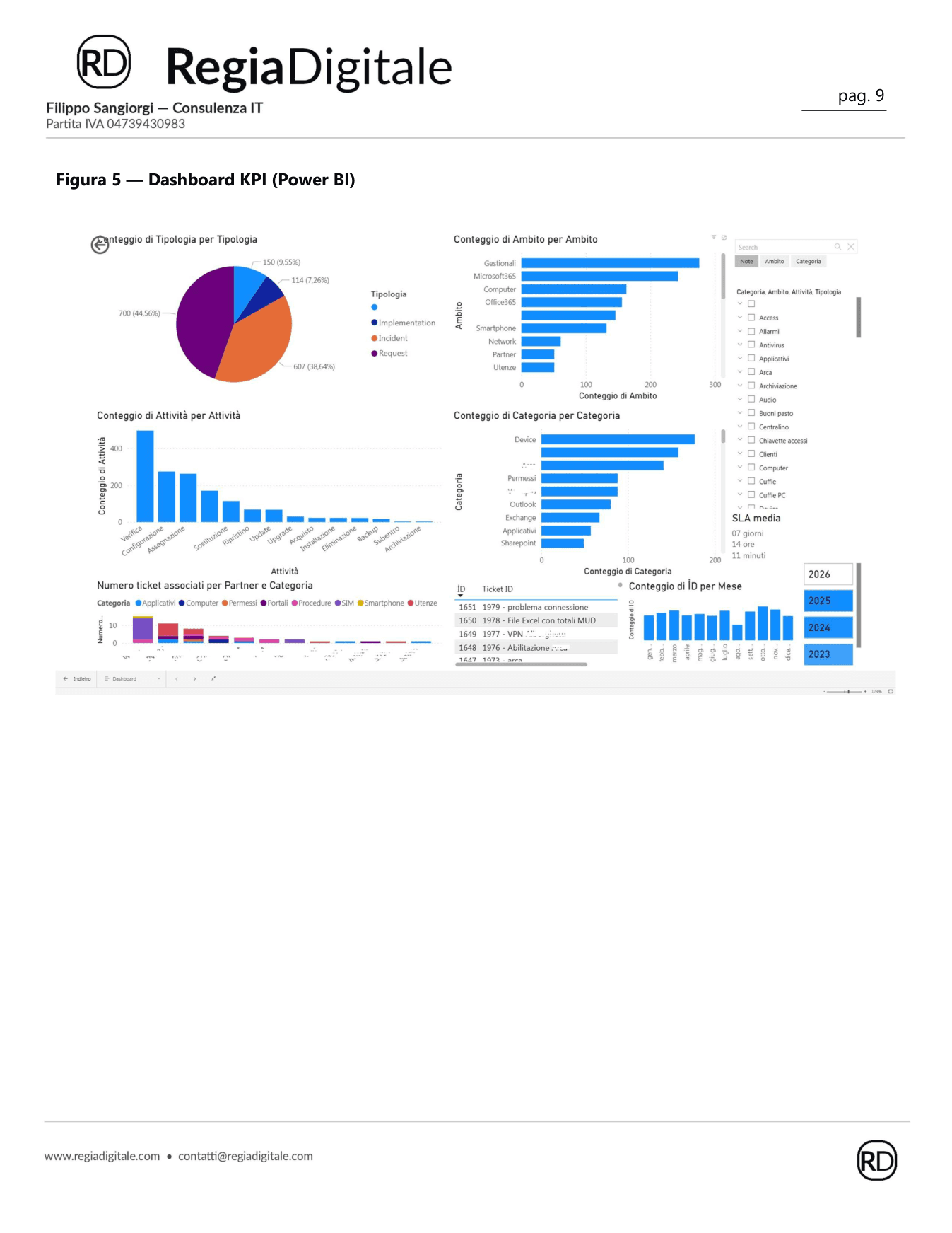 Esempio dashboard Power BI con KPI SLA e trend ticket